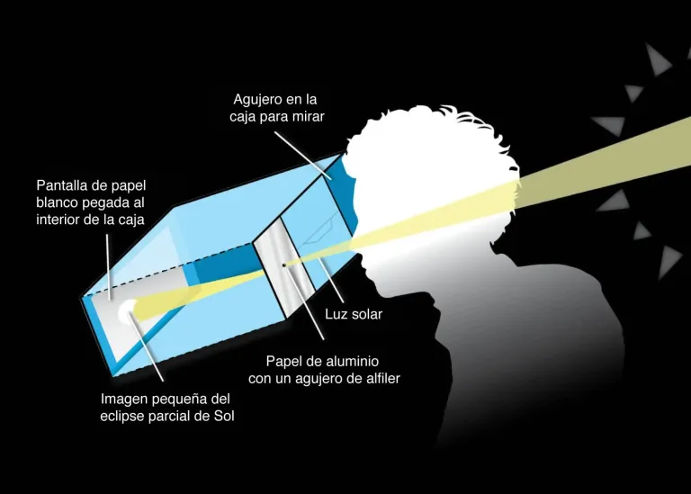 Uso correcto de la cámara oscura