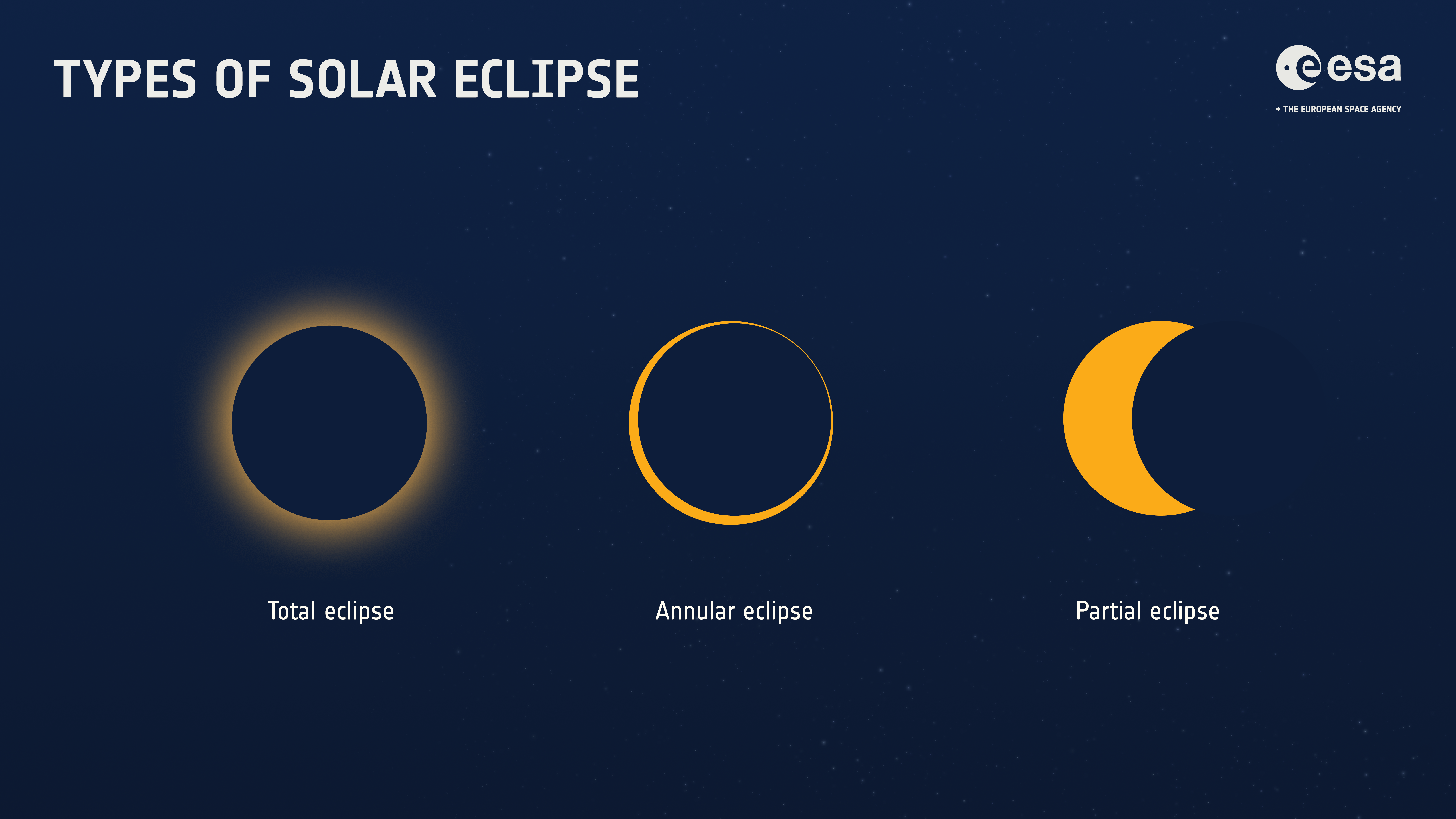 Tipos de Eclipses