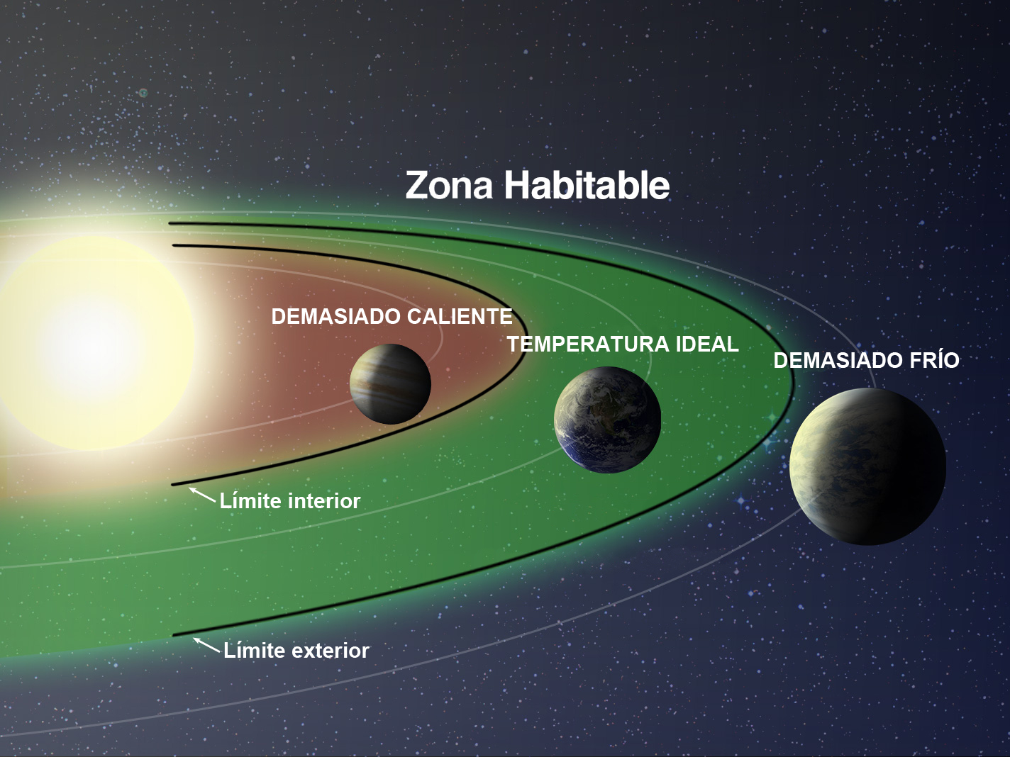  Límites de la zona de habitabilidad del Sol