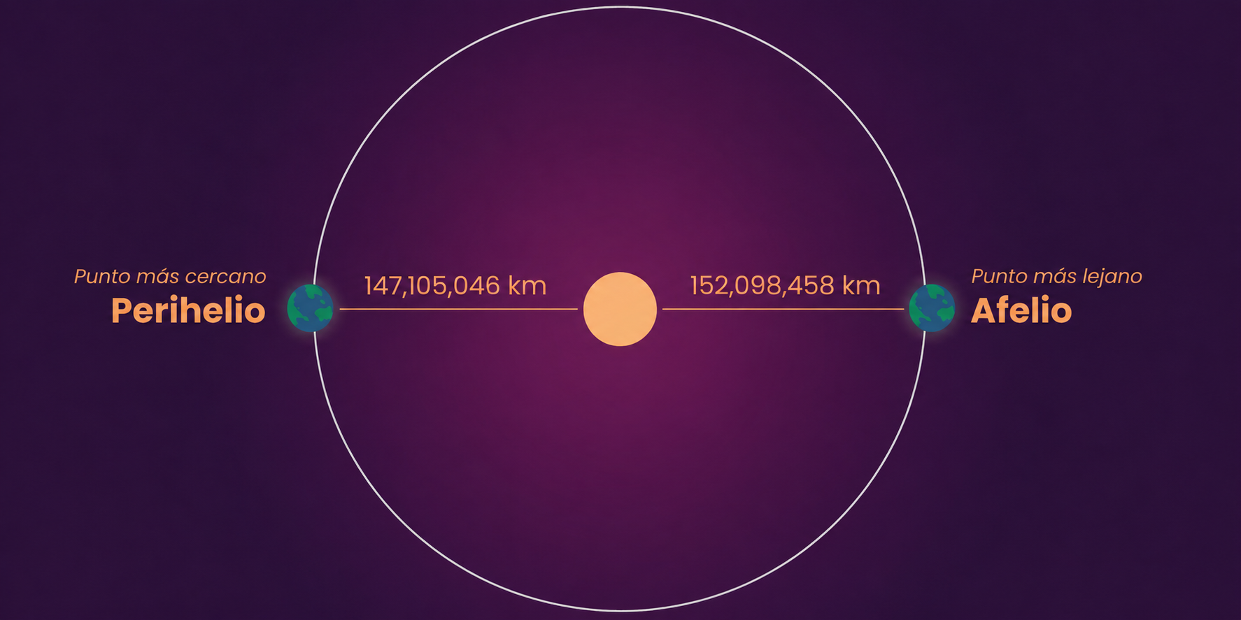 Órbita de la Tierra alrededor del Sol