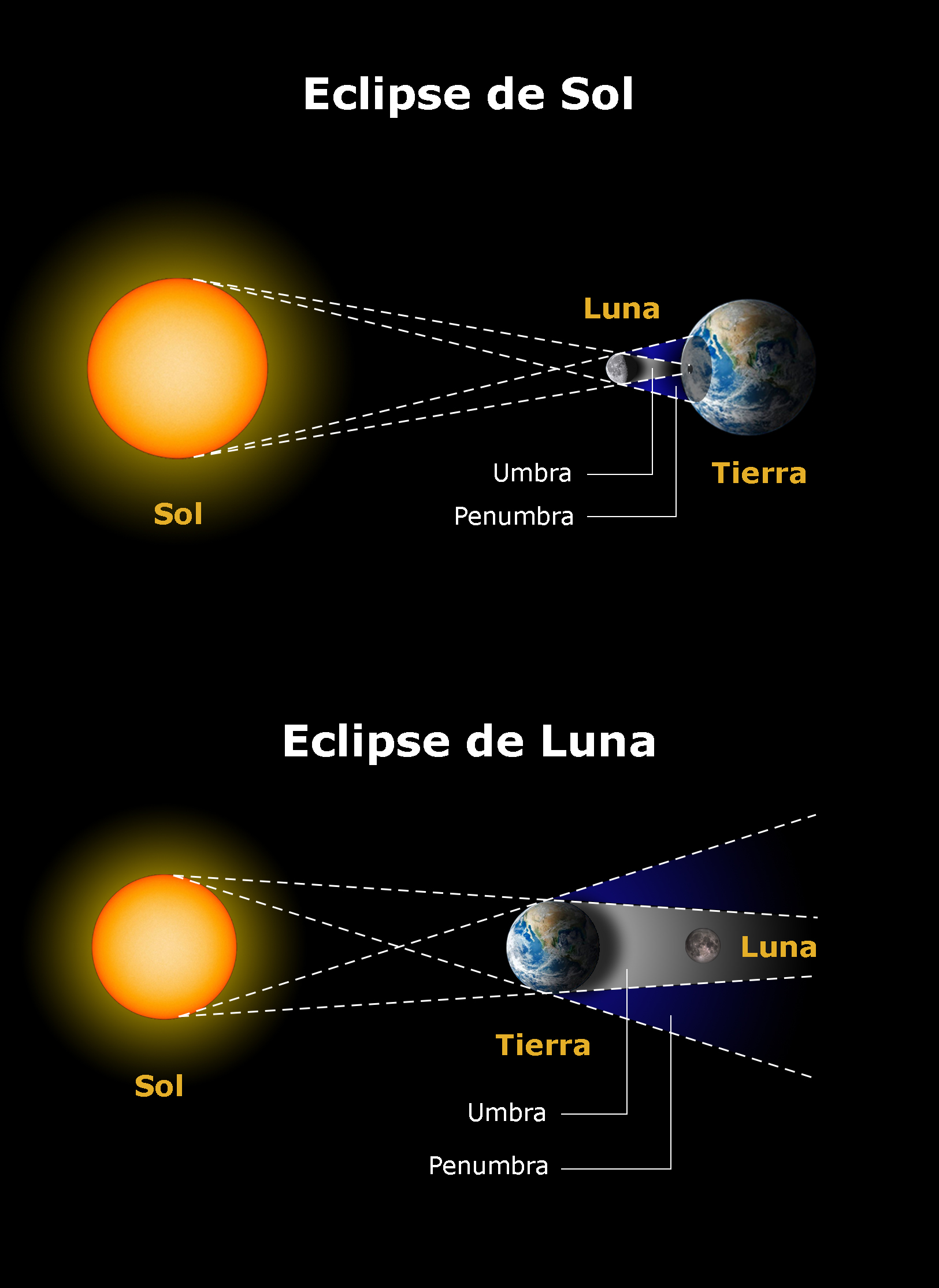 Configuración Sol-Tierra-Luna para los eclipses