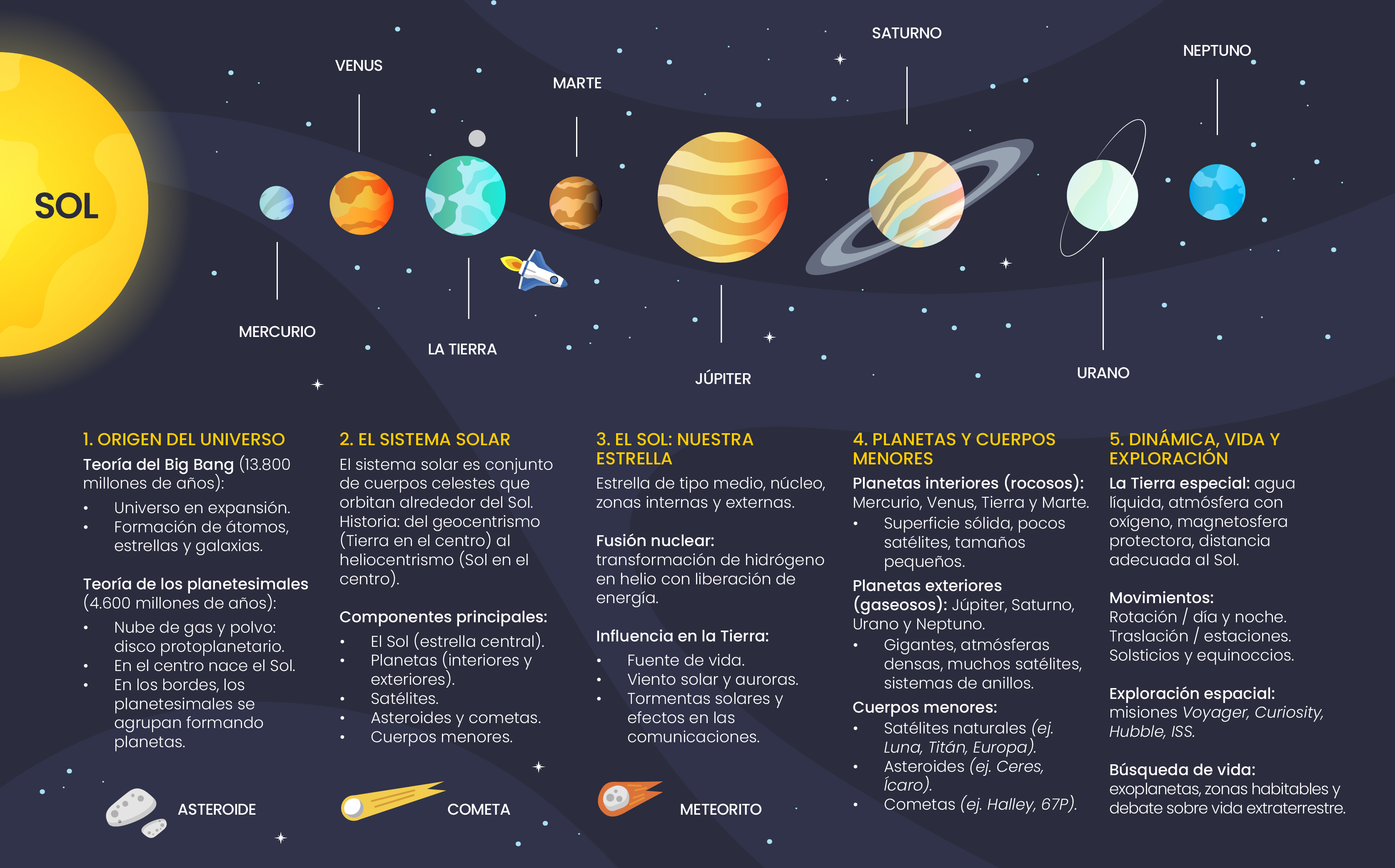 Infografía sobre el Sistema Solar