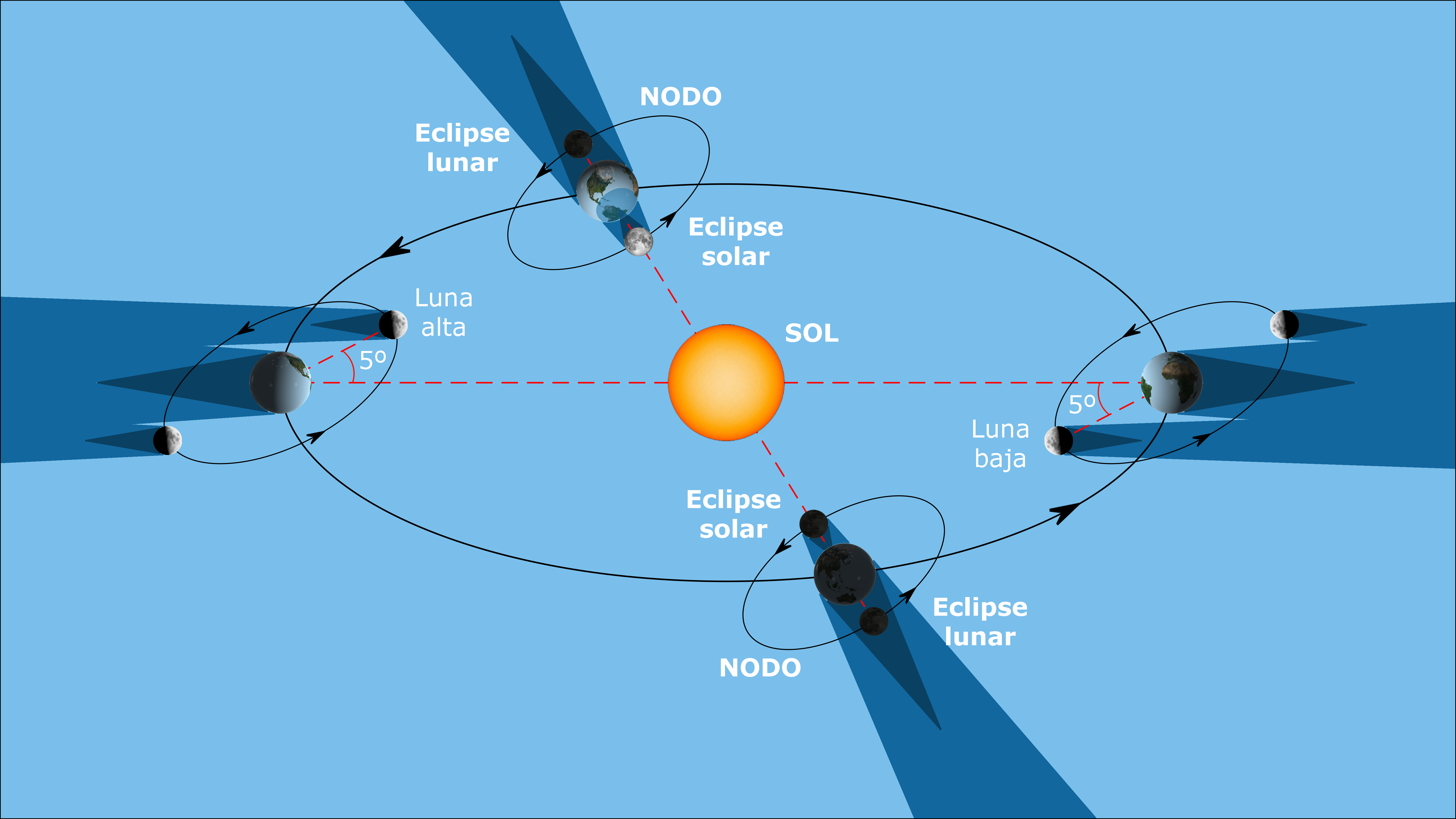 Orbitas de la Tierra y la Luna